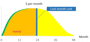 lost month cost