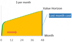 Lost Month Cost