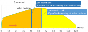 Lost Month Cost
