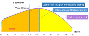 Lost Month Cost