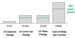 Sensitivity to sales