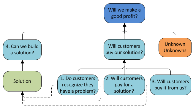 Learning Map