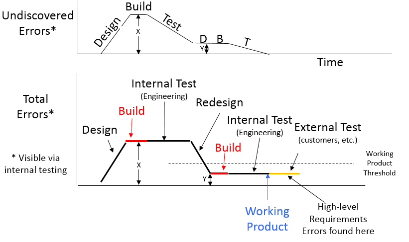 Total Errors and DBT cycles