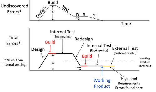 Total Errors and DBT cycles