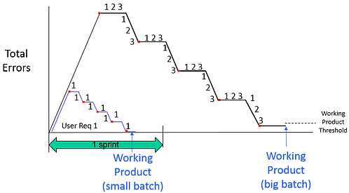 Small vs Big Batch Sizes