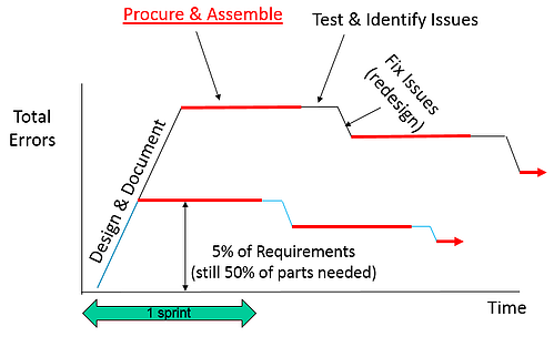 Design build test cycles