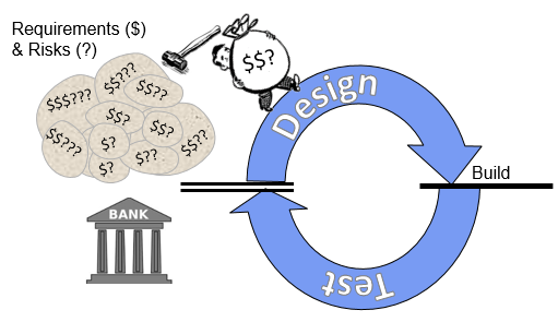 Design Build Test Cycle in Software