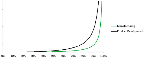 Cycle time vs resource utilization