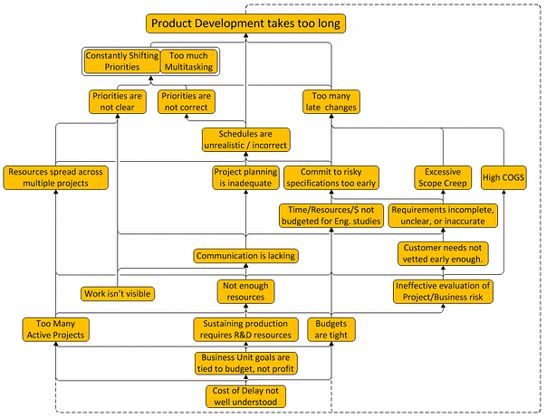 Current reality tree