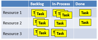 task visual management Figure 4: Generic Kanban Board