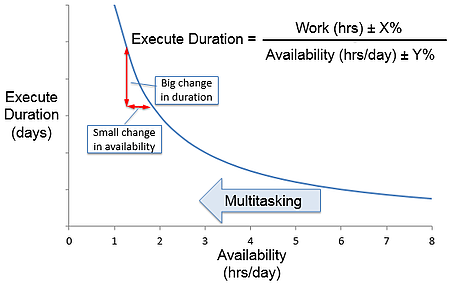 Multitasking and uncertainty