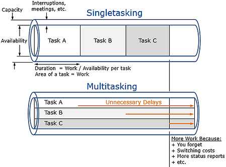 Multitasking and task duration