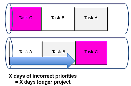 Value of correct priorities