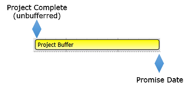 Shared project buffer