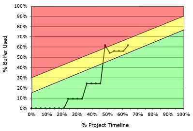 buffer chart