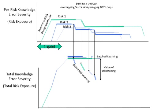 Value of Debatching Learning