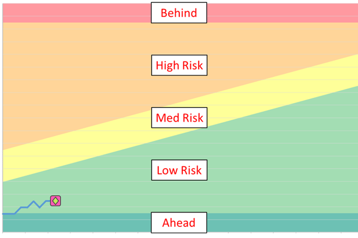 Buffer Chart Zone Meanings