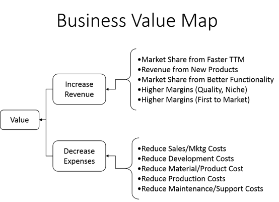 Business_Value_Map
