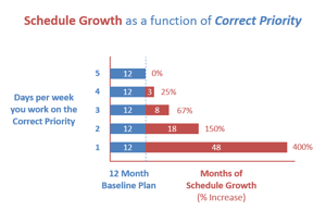 Correct Priority vs Schedule Growth.png