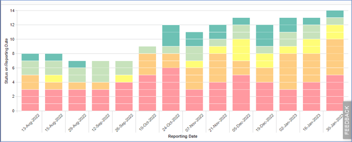 Feb 2023 - Reports - Project Status Trends