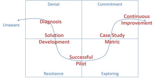 The phases of Lean transformation