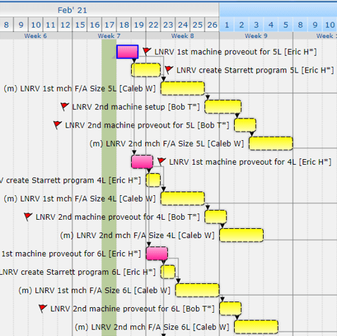 TM KPI - 2 week snapshot - OOD in Plan Example - After