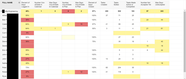 TM KPI - 2 week snapshot - Overview