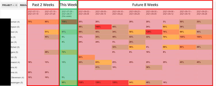 TM Loading - Past 2 Weeks