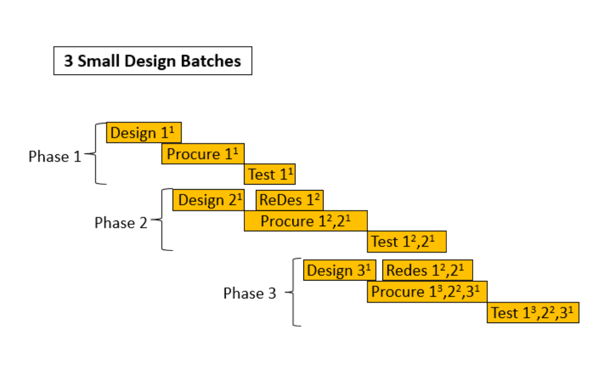 Product Development Process