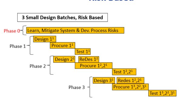 Product Development Process with Risk