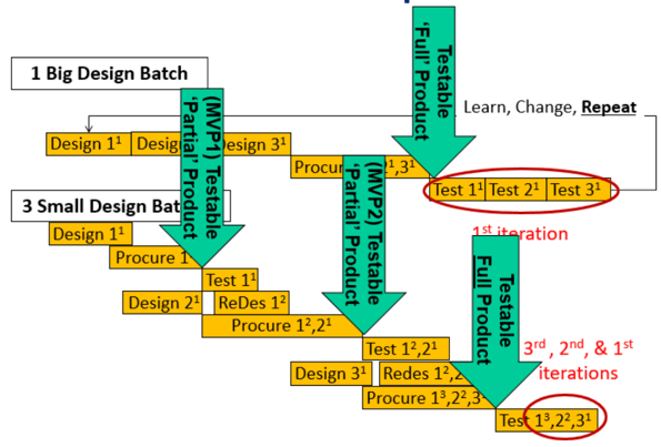 Product Development Process - Big Batch vs Small