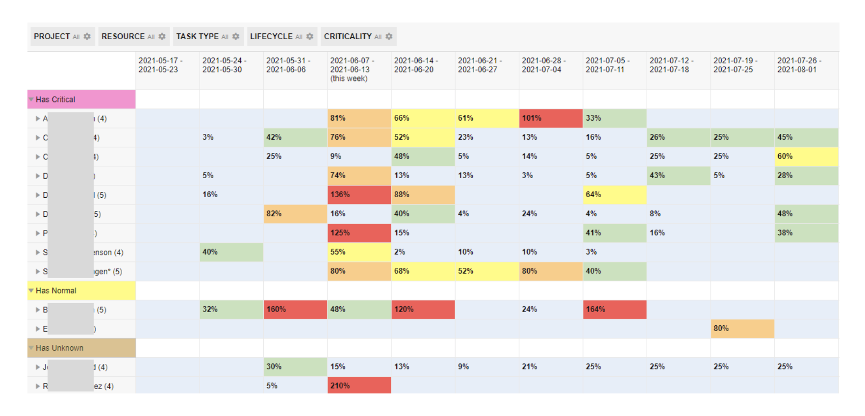 Resource Loading Report