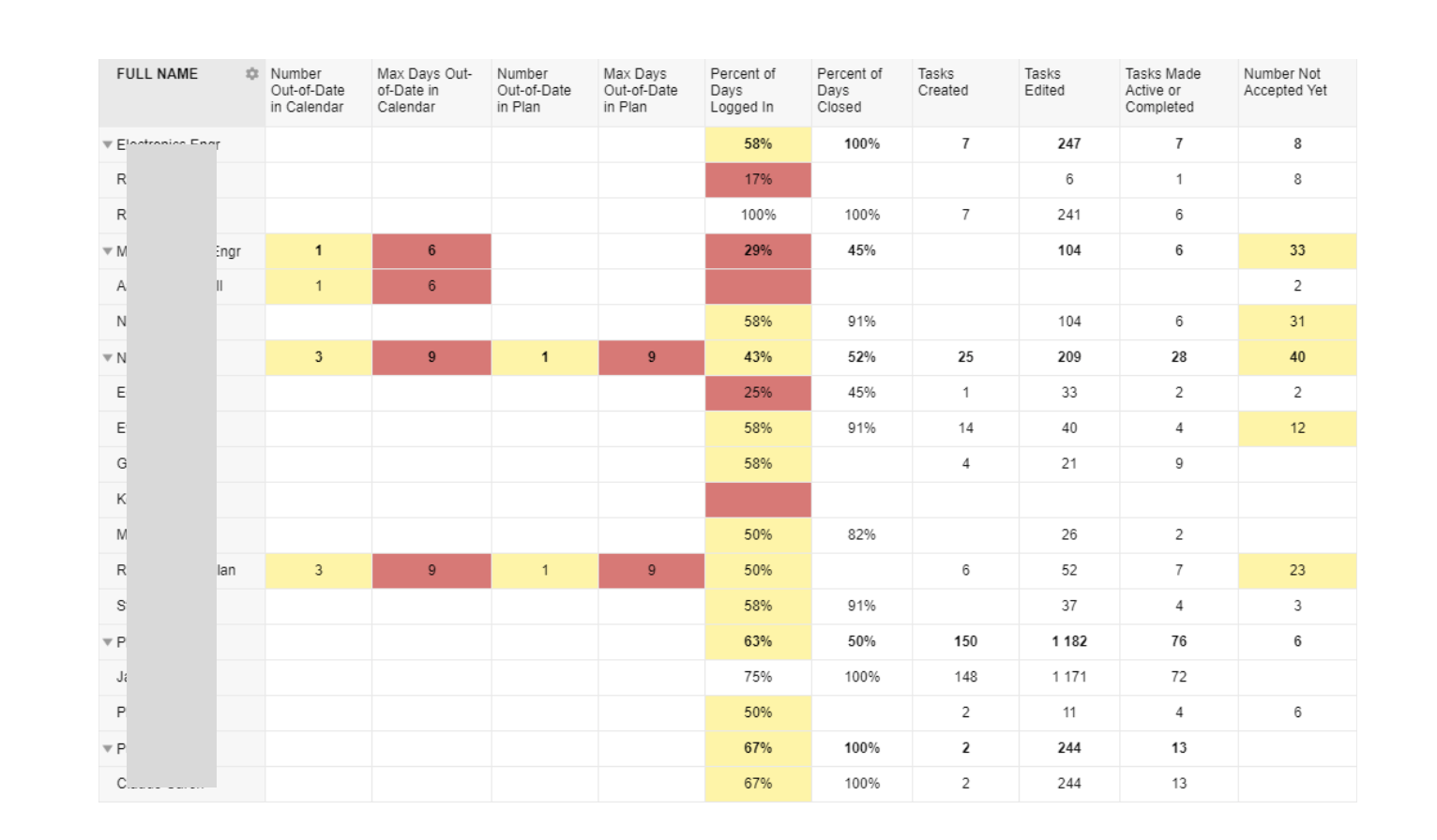 Team Member KPI Report