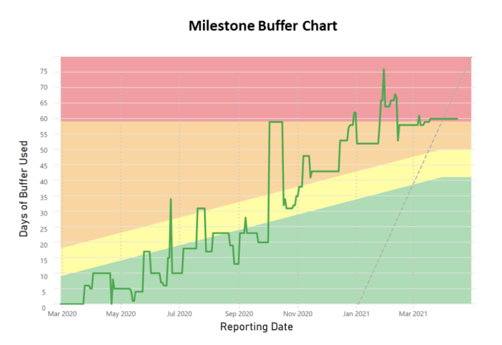 Project report: buffer chart