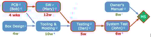 decentralized planning