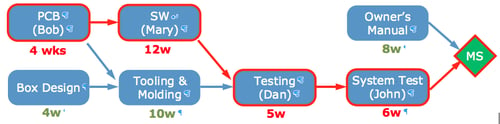 decentralized planning