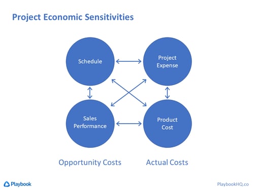 Economic Tradeoffs