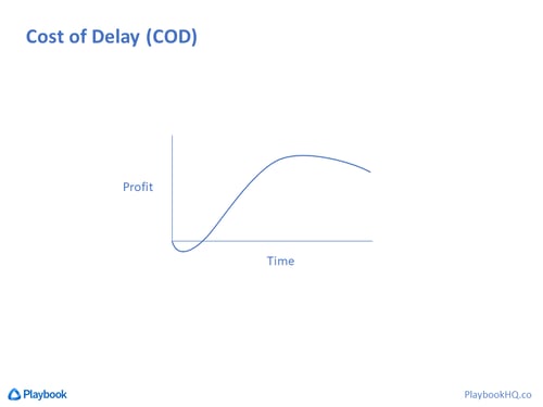 Product Profit Curve