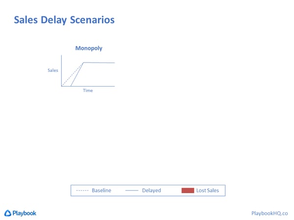 Sales Delay Scenario for Monopoly