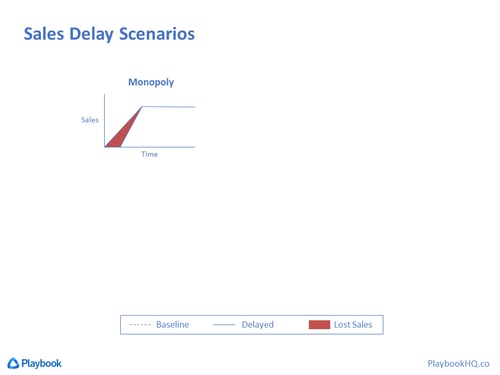 Delayed Sales Scenario - Monopoly