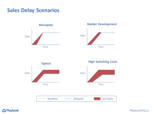 Delayed Sales Scenarios