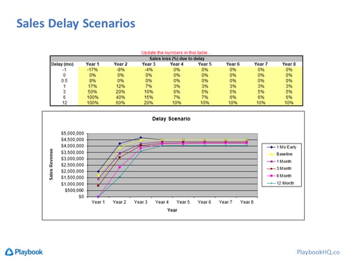 Sales Delay Scenarios Spreadsheet