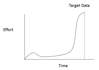 Student syndrome time vs. effort graphed