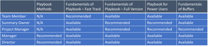 Sep 30, 2022 - Playbook Academy Enrollments - 6 - Table Reccommended vs Available by Role