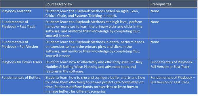 Sep 30, 2022 - Playbook Academy Enrollments - 7 - Table Course Overviews