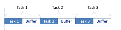 Buffering Task Estimates