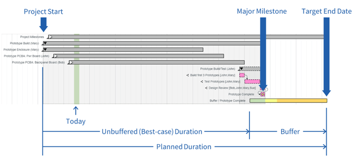Buffer as part of the plan