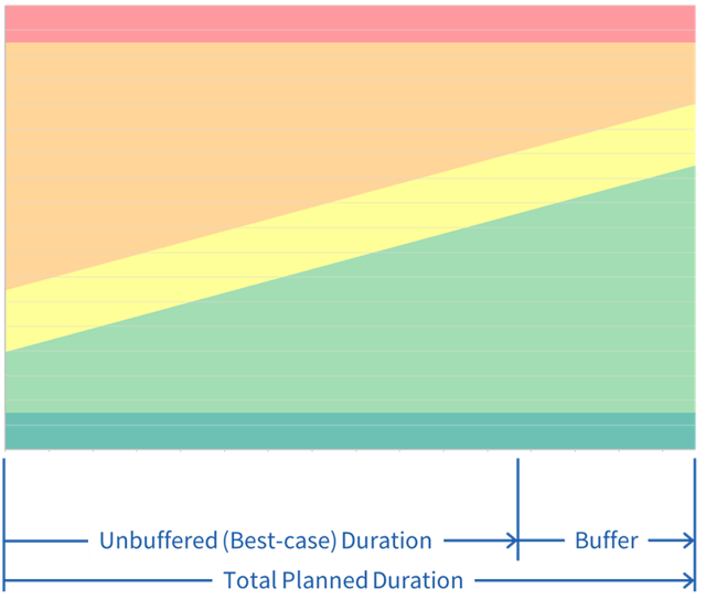 Basic Buffer Chart
