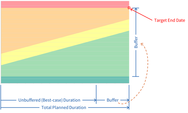 Buffer Chart with Target End Date