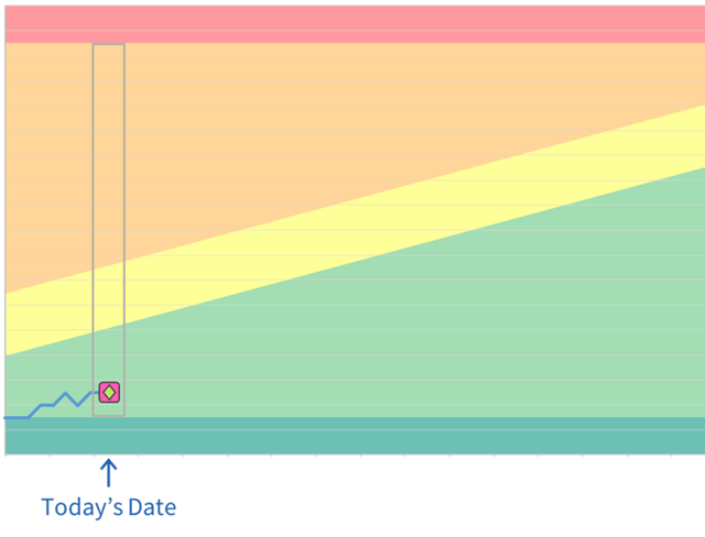 Plan Buffer vs Buffer Chart
